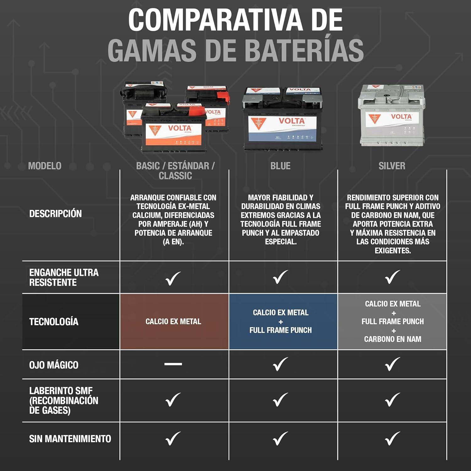 <p><strong>“Nuestra Review del Batería Volta 75 Ah: Potencia y Fiabilidad”</strong></p>
